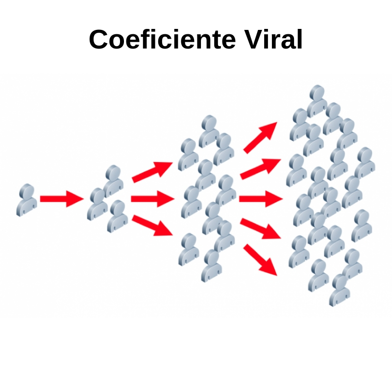 What is the Viral Coefficient and how to measure it?