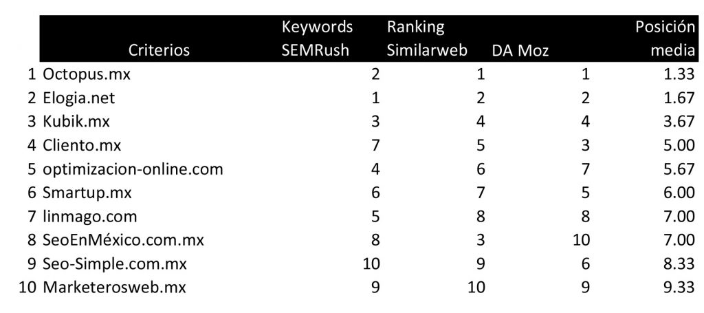 La mejor empresa de SEO en México