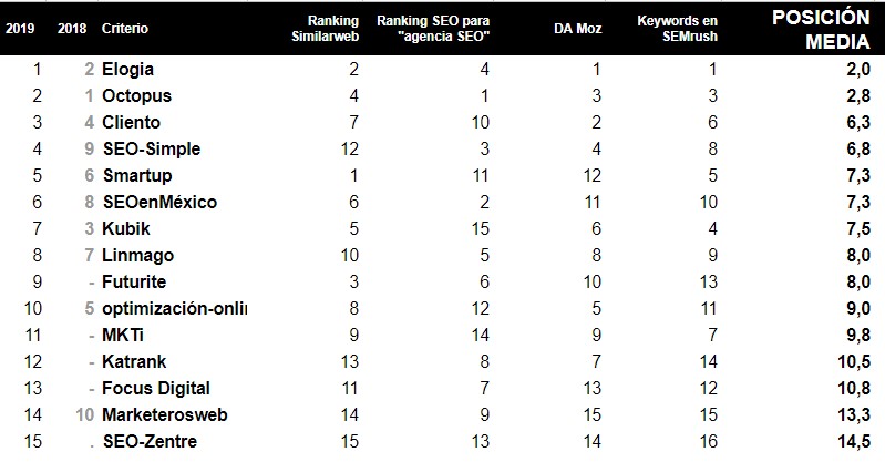 Google SEO Agency Digital Marketing